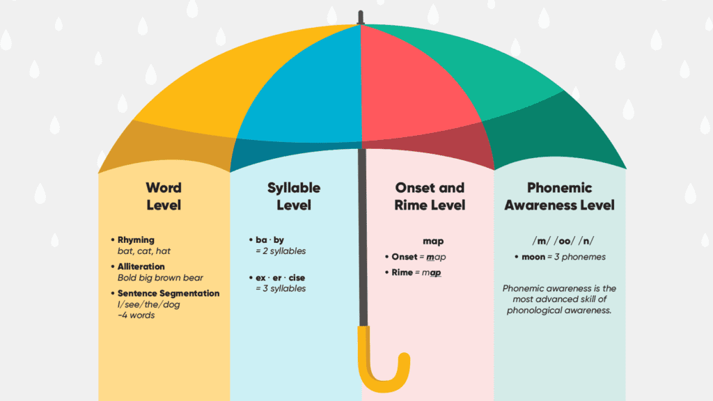 Dyslexia Strategies Phonological Awareness